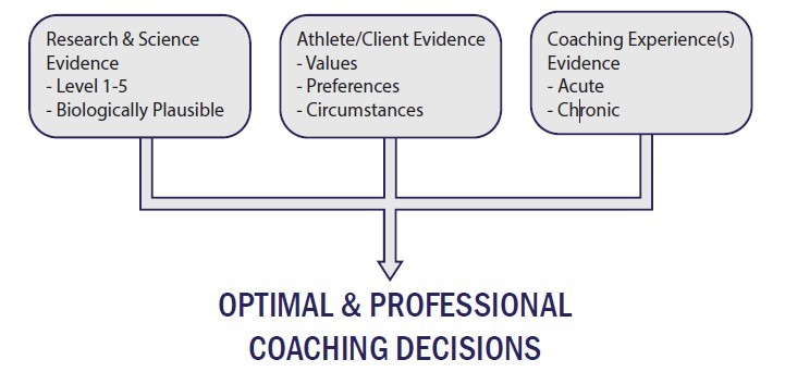 What is Evidence-Based Coaching