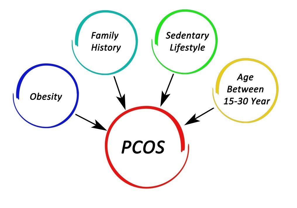 Polycystic Ovarian Syndrome